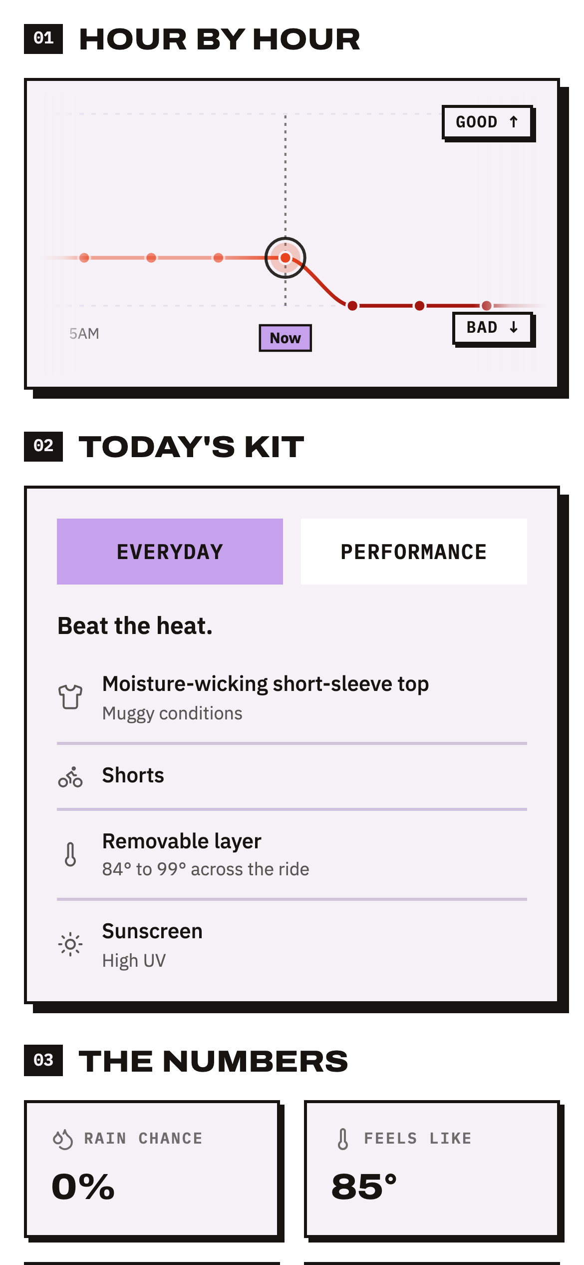 Hour-by-Hour panel with a ride-quality chart, a Now marker on the current hour, and Today’s Kit below.