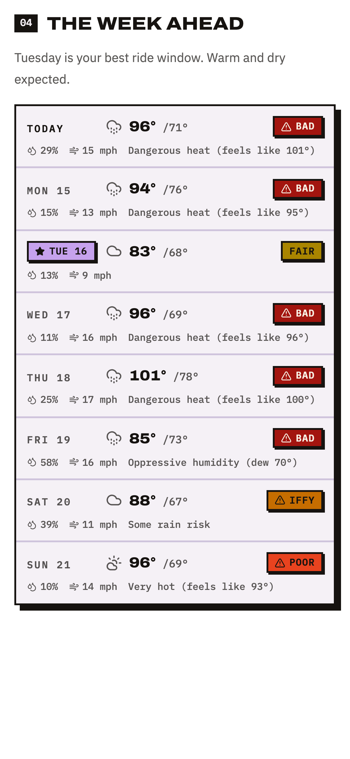The Week Ahead panel showing eight days of ride ratings with the best riding days highlighted.